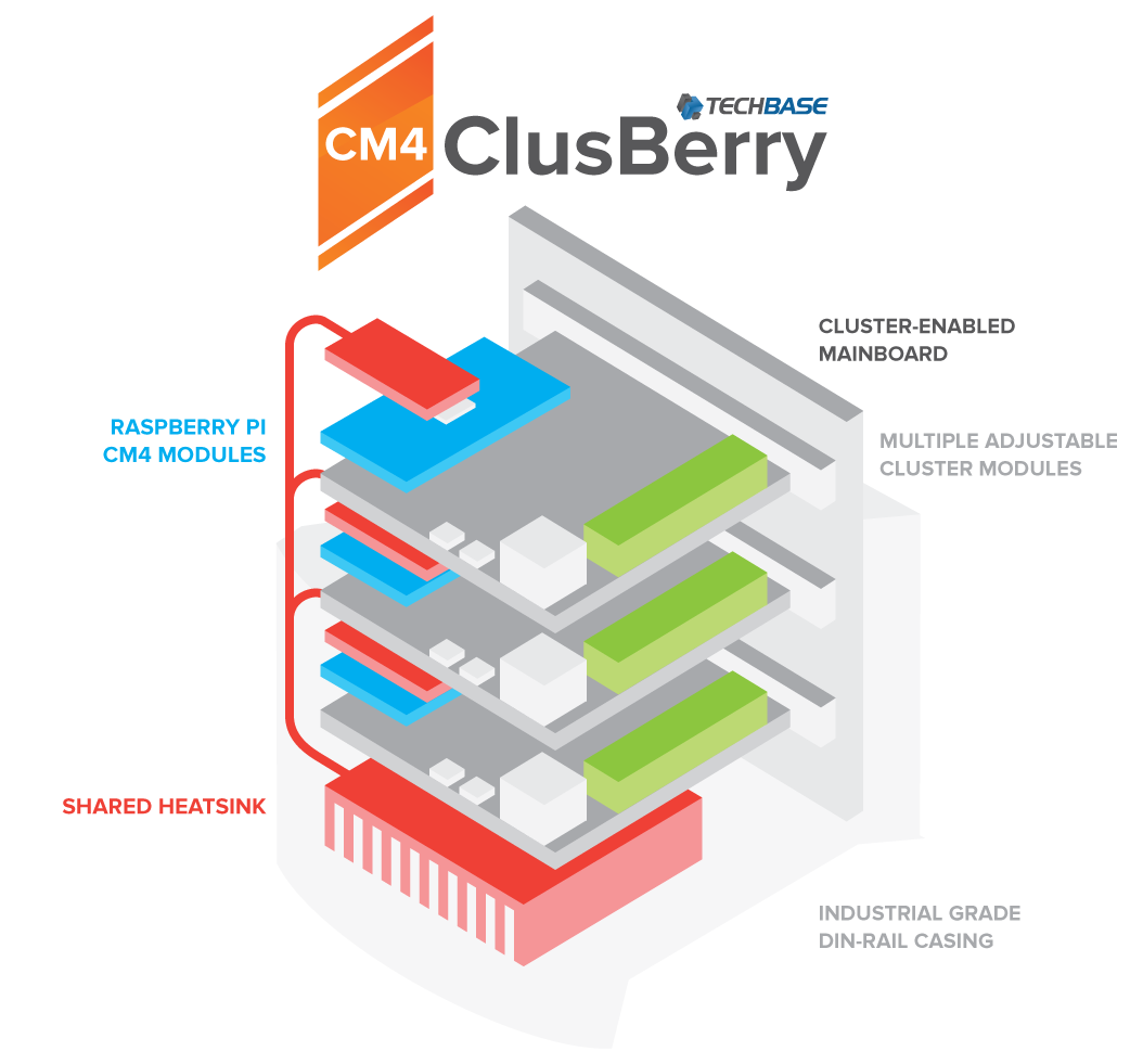 World-first Raspberry Pi Compute Module 4 Cluster Gateway - Industrial ...
